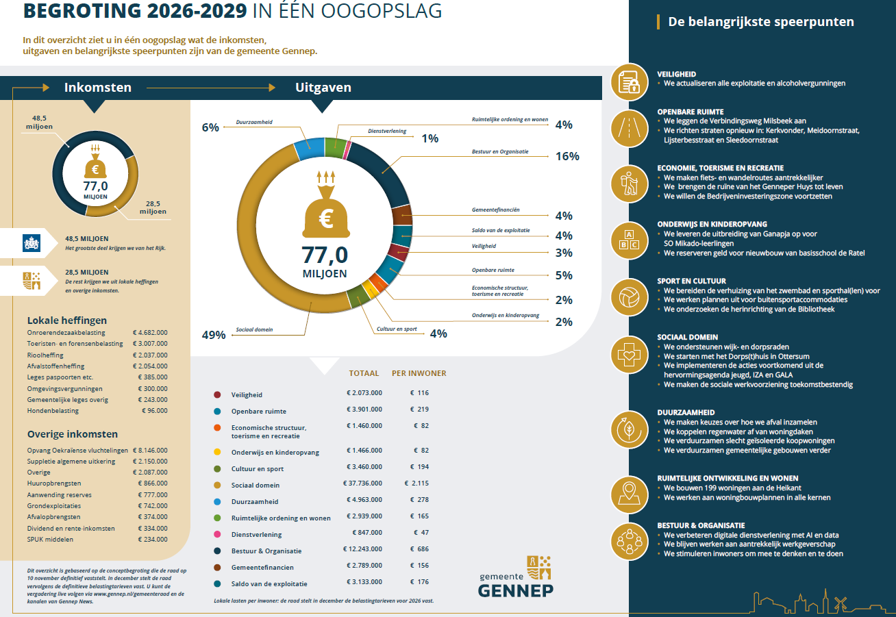 Begroting 2026-2029 in één oogopslag 